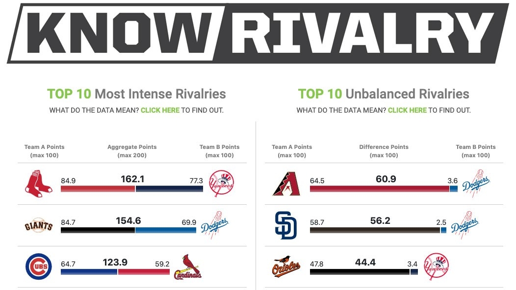 91大神 Research Measures the Top Rivalries in Baseball
